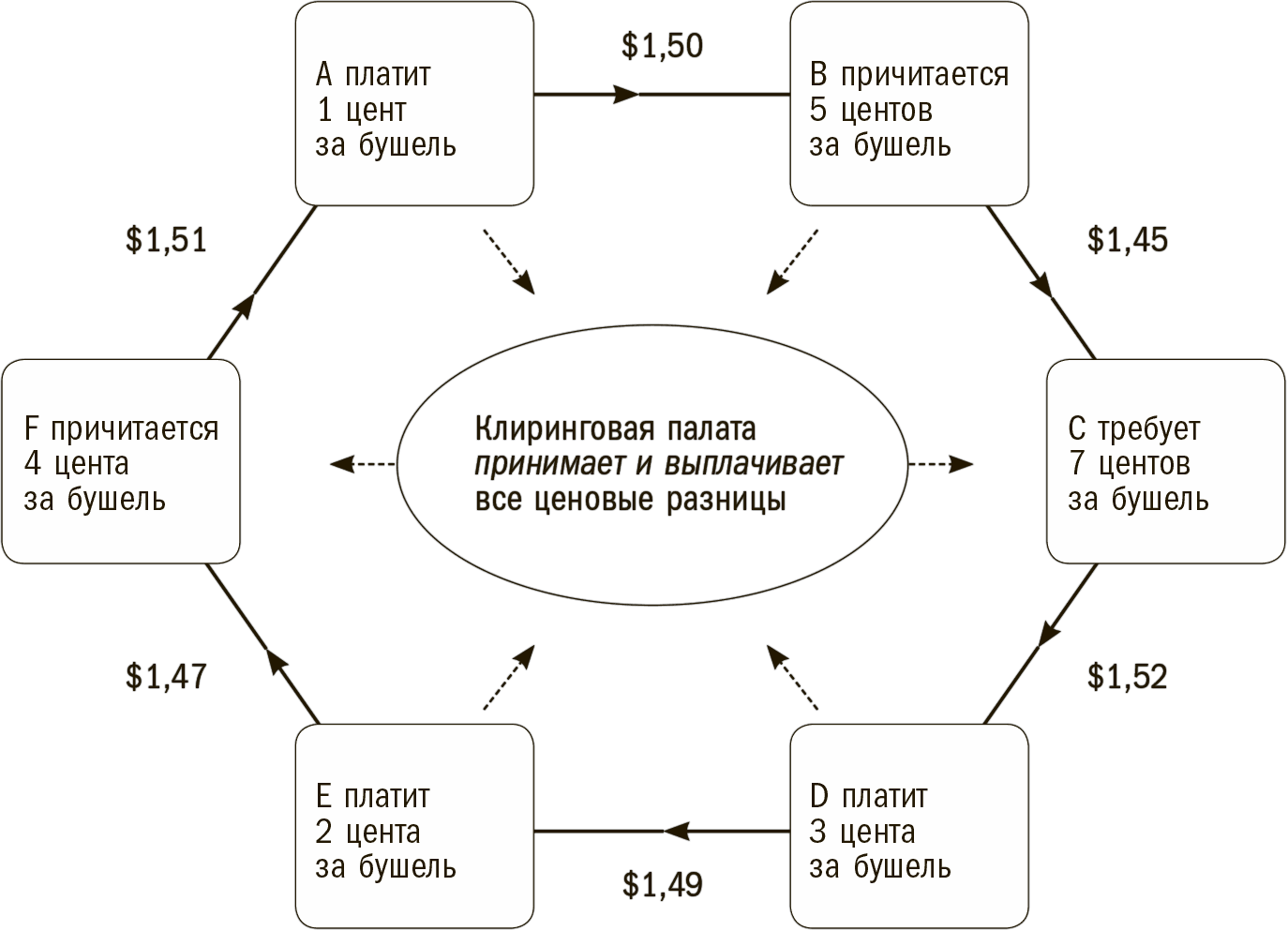 Банковский клиринг. Товарный клиринг схема. Межбанковский клиринг схема. Клиринговые расчеты. Клиринговая организация это.