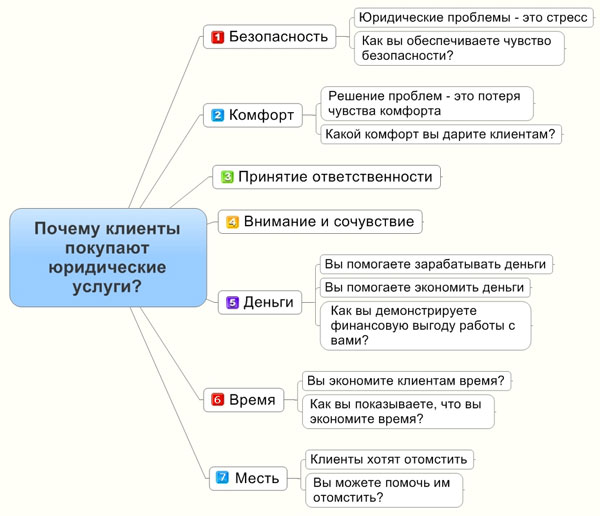 Как продавать услуги. Техника продаж юридических услуг. Скрипт юридические услуги. Продажи юридических услуг схема. Адвокатские услуги схема.