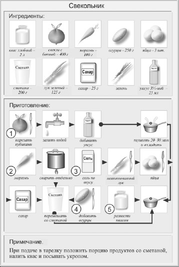 Технологическая карта приготовления свекольника