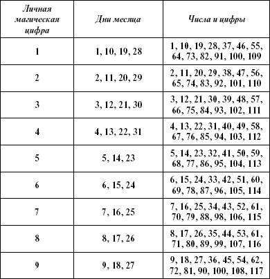 Таблица счастливых. Счастливые числа. Счастливые цифры. Удачные числа. Удачные цифры по дате рождения.