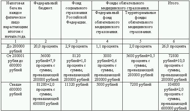 Сведения о фонде оплаты труда образец