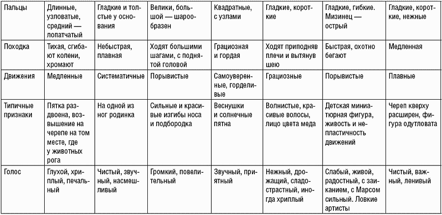 Третья таблица. Таблица в практически магии. 3.3 Таблица различий из книги ненастоящий мужчина.