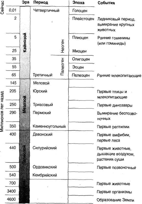 Карта геологических эр