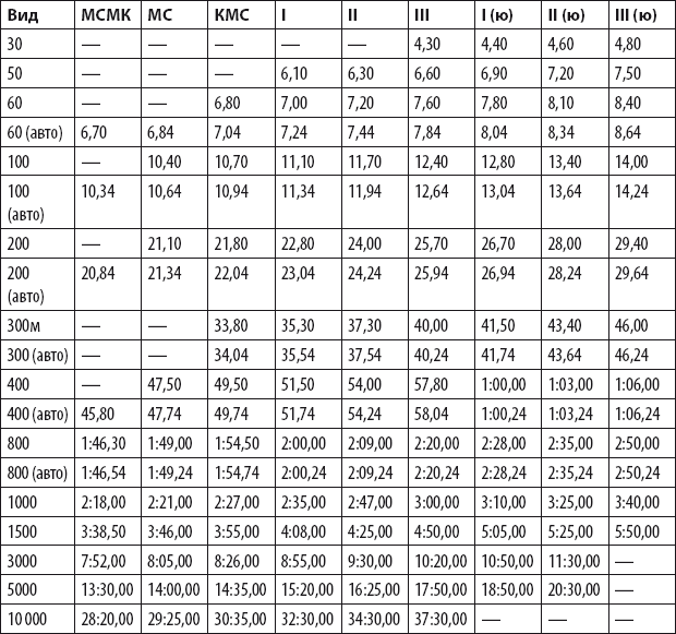 Нормативы по бегу. КМС по легкой атлетике нормативы. Таблица разрядных нормативов по легкой атлетике -бег для мужчин. Таблица разрядов по легкой атлетике нормативы по бегу. Таблица разрядов по лёгкой атлетике мужчины бег.