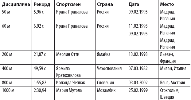 Рекорды по легкой атлетике таблица. Рекорды по легкой атлетике таблица. Рекорды по легкой атлетике таблица. Таблица рекорды в беге. Список мировых рекордов.