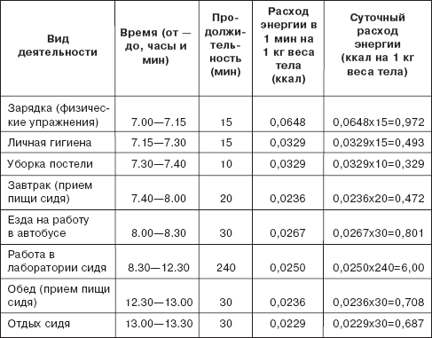 Суточная энергия. Расчетная таблица суточного расхода энергии. Определение суточных энергозатрат таблица. Определение суточного расхода энергии по таблицам. Суточный расход энергии хронометражно-табличным методом.