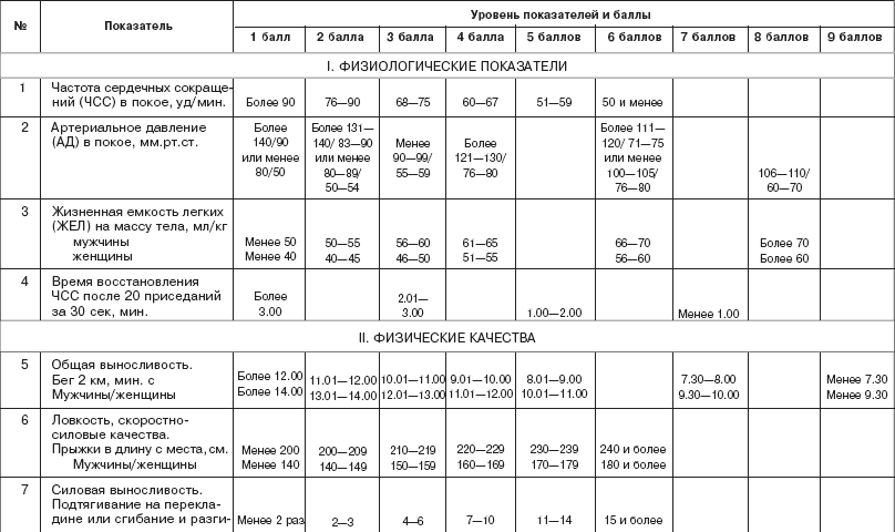 Показатели уровня физического здоровья