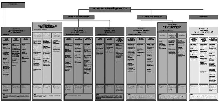 Структура отдела продаж схема с обязанностями