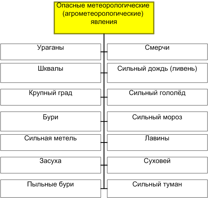 Какие из перечисленных опасностей. Метеорологические опасные явления классификация. Опасные природные явления таблица. К метеорологическим опасным явлениям относятся. Классификация погодных явлений.