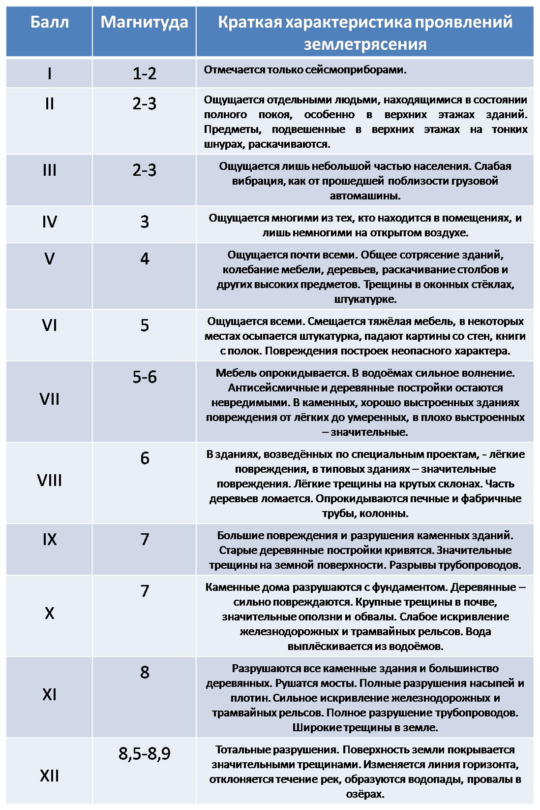 Интенсивность землетрясения оценивается в баллах