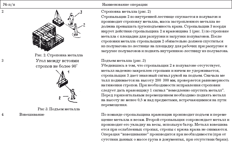 Инструкция для стропальщика по безопасному производству работ. Технологическая карта стропальщика. Порядок погрузки и разгрузки полувагонов. Правила погрузки и выгрузки полувагонов. Практика стропальщика дневник.