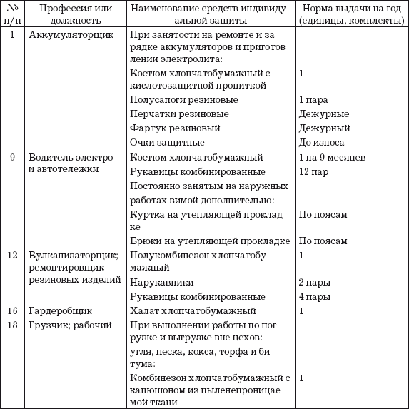 Нормы выдачи работникам средств индивидуальной защиты. Нормы выдачи спецодежды по профессиям. Типовые нормы выдачи СИЗ для подсобного рабочего. Нормы выдачи СИЗ для мастера участка. Нормативы выдачи СИЗ по профессиям.