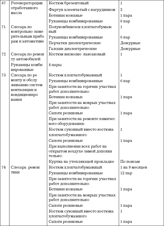 Нормы спецодежды. Спецодежда для слесаря сантехника нормы выдачи. Типовые нормы выдачи СИЗ 2020 по профессиям в ДОУ. Типовые нормы выдачи СИЗ газорезчик.