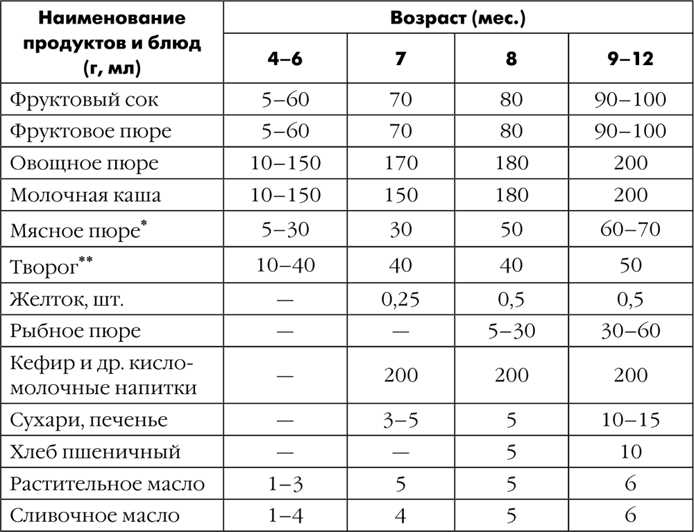 Ребенок 5 месяцев не съедает норму овощного пюре