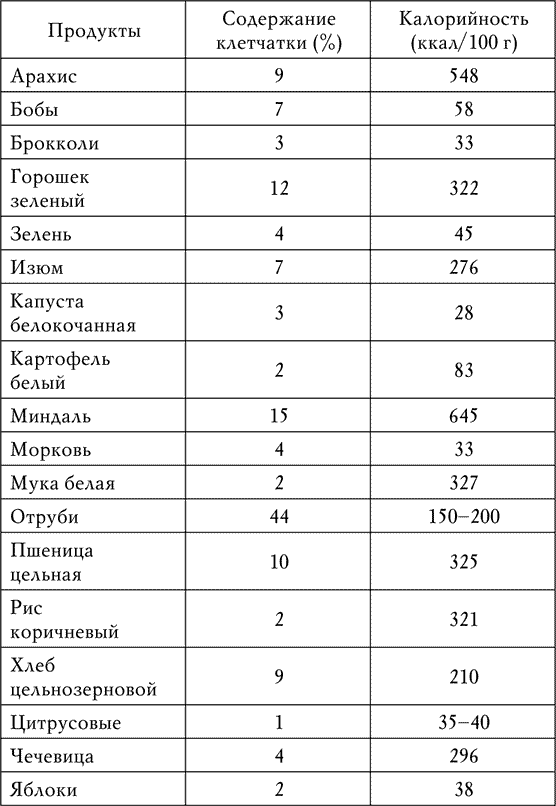 Содержание клетчатки в продуктах на 100. Клетчатка ккал. Клетчатка калории. Список продуктов содержащих клетчатку. Содержание клетчатки в продуктах.