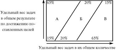 Составьте универсальную схему принятия решения используя принцип парето и технику анализа абв