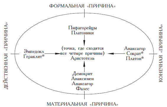 Четыре причины аристотеля. Формальная причина по Аристотелю. 4 Причины по Аристотелю. Схема 4 причин онтологии по Аристотелю. Философия Аристотеля схема.