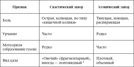 Спастический стул это