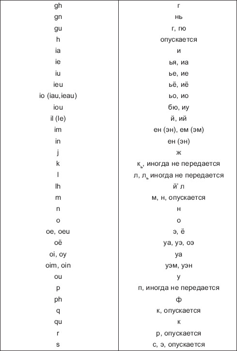 Буквосочетания в немецком языке таблица. Чтение немецких буквосочетаний таблица. Транскрипция звуков немецкого языка в таблице. Сочетания звуков в немецком языке таблица.