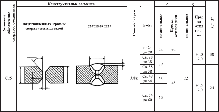 Конструктивные элементы подготовленных кромок свариваемых деталей по рисунку