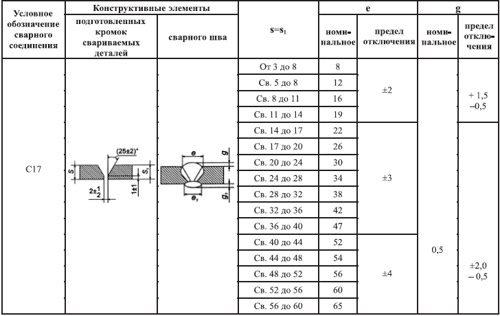 Укажите область распространения по толщине в случае сварки ксс с толщиной стенки элементов 2 мм