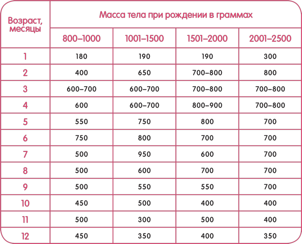 Сколько в первый месяц должен набрать новорожденный. Норма прибавки веса у новорожденных по месяцам. Норма прибавки в весе у новорожденных на грудном вскармливании. Таблица прибавки массы тела ребенка до 1 года. Нормы веса грудничка на грудном вскармливании.