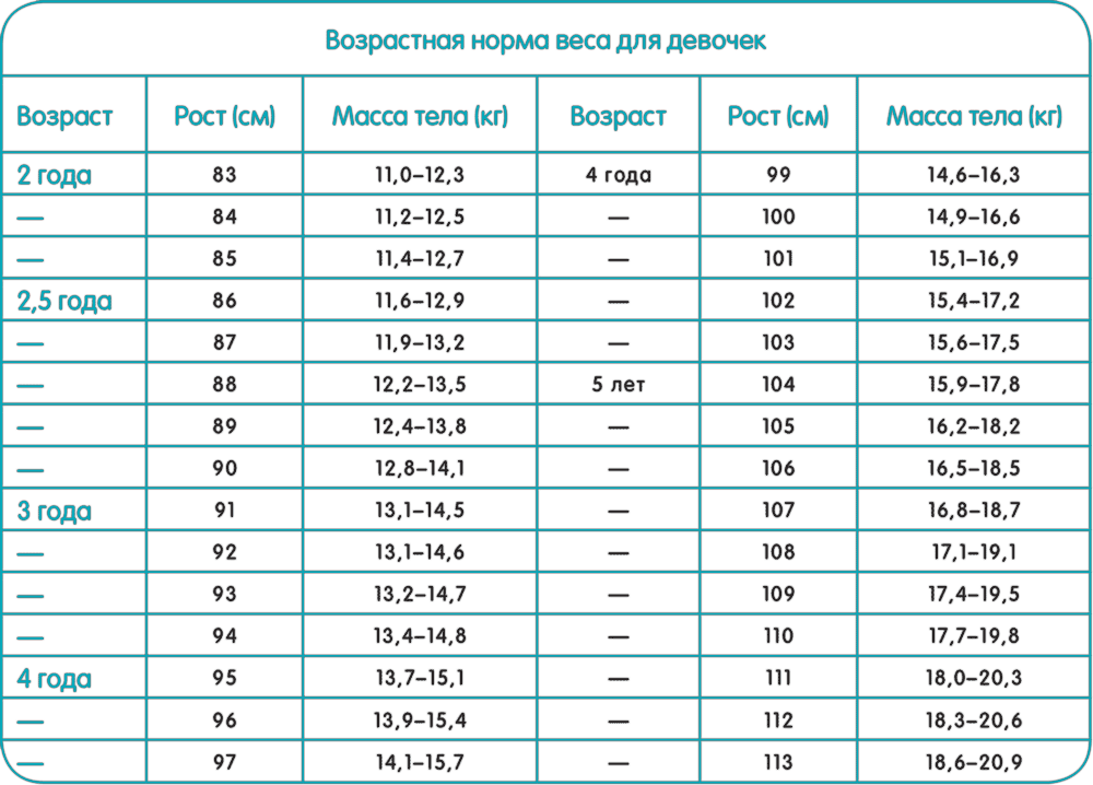 Возраст и рост ребенка девочка. Мальчик 10 лет рост и вес норма. Рост и вес ребенка в 9-10 лет. Вес и рост ребенка в 9 лет норма у мальчиков. Нормальный рост мальчика в 4 года.