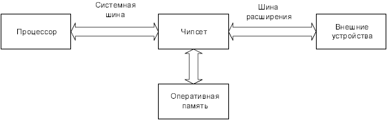 Чипсет схема функционирования