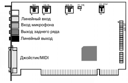 Звуковая карта sb0220 характеристики