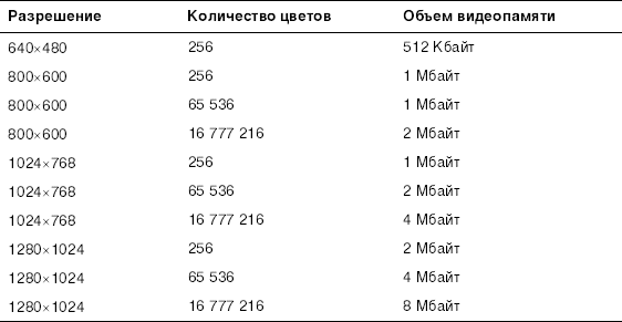 Каков минимальный объем видеопамяти необходимый для хранения графического изображения 512 на 512