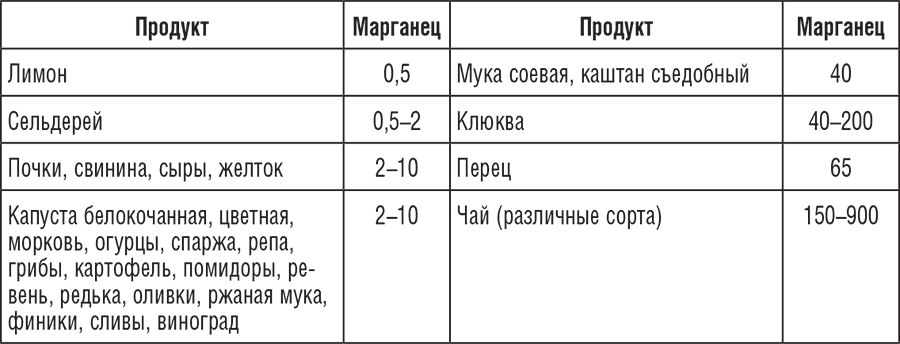 В каких продуктах есть марганец. Продукты богатые марганцем. Источники марганца в продуктах. Витамины с натрием и калием. Марганец минеральное вещество.