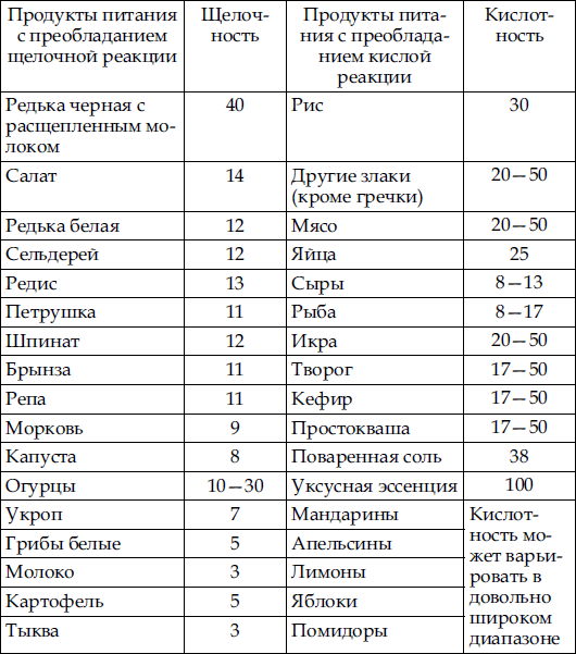 Кислотность пищи. РН продуктов питания таблица. Таблица кислотности продуктов питания и щелочности. Уровень кислотности PH продуктов питания. Таблица РН кислотности и щелочности продуктов.