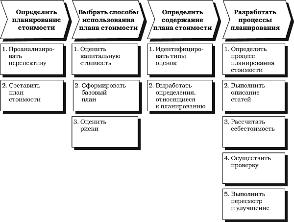 К планированию стоимости проекта не относится