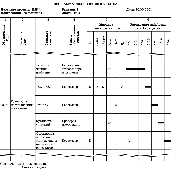 План качества проекта пример