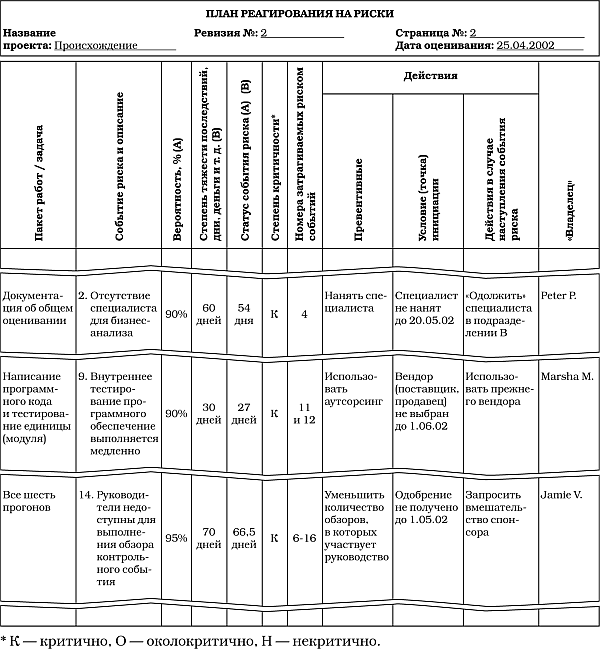 Реагирование на риски проекта