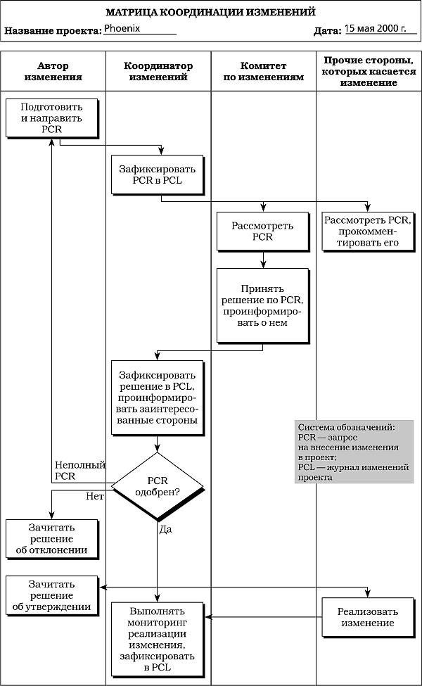 Координация изменений по всему проекту это