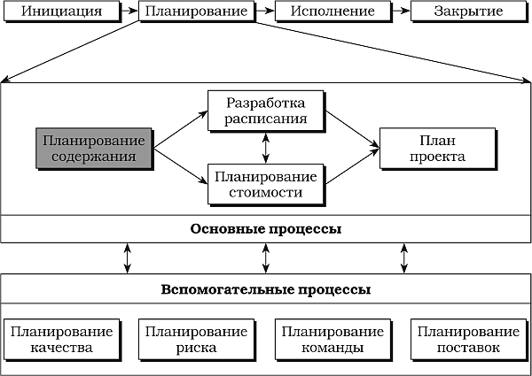 Инструменты планирования проекта