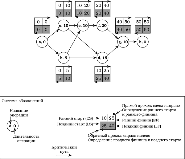 Определение критического пути проекта