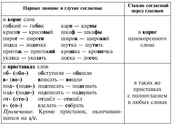 Орфограммы согласных. Орфограмма правописание парных глухих и звонких согласных. Парные звонкие и глухие согласные примеры. Парные звонкие и глухие согласные в корне примеры. Орфограмма парные звонкие и глухие согласные.