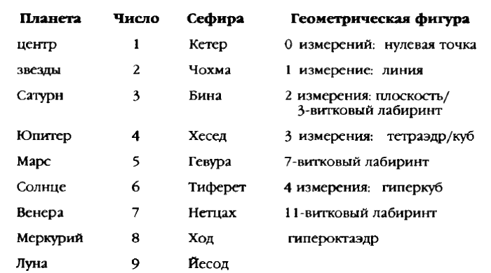 Цифры планет. Числа планет в астрологии. Таблица планет и чисел. Числа планет нумерология. Соответствие планет и чисел.