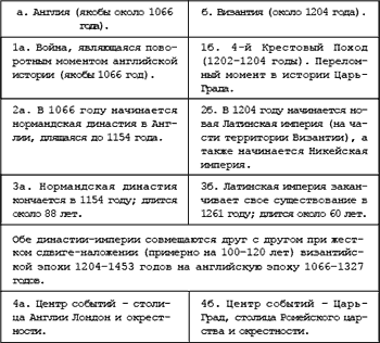 Вселенские соборы схемы и таблицы