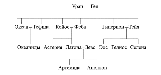 Запишите имя пропущенное в схеме олимпийские боги