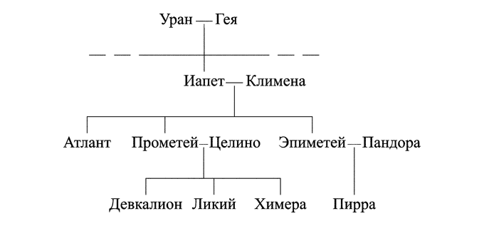 Боги древней греции схема