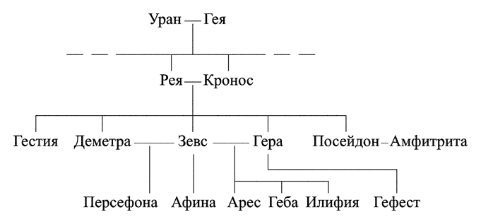 Греческие боги схема