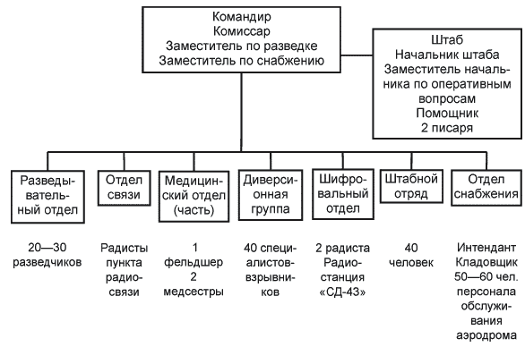 Состав партизанских отрядов. Структура Партизанской бригады. Организационная структура партизанского движения ВОВ. Структура партизанского отряда. Центрального штаба партизанского движения структура.