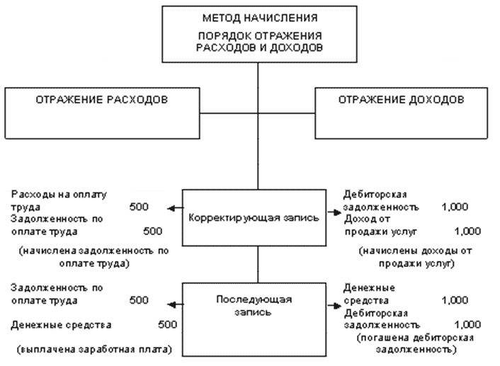 Методы начисления прибыли. Отражение доходов и расходов по методу начисления. Порядок отражения в учете затрат. Метод начисления доходов. Начисленные доходы и расходы отражаются:.