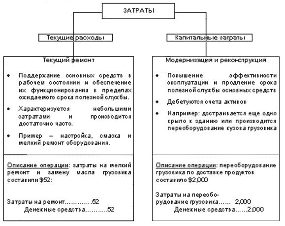 Текущие затраты. Капитальные затраты предприятия подразделяются на. Капитальные затраты примеры. Виды капитальных затрат. Капитальные и текущие затраты примеры.