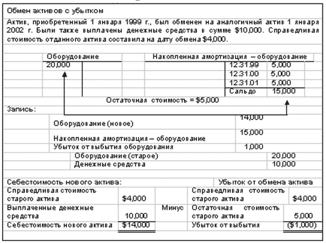 Обмен активами. Обмен аналогичных активов подразумевает, что. Обмен идентичных. Отдали Активы.