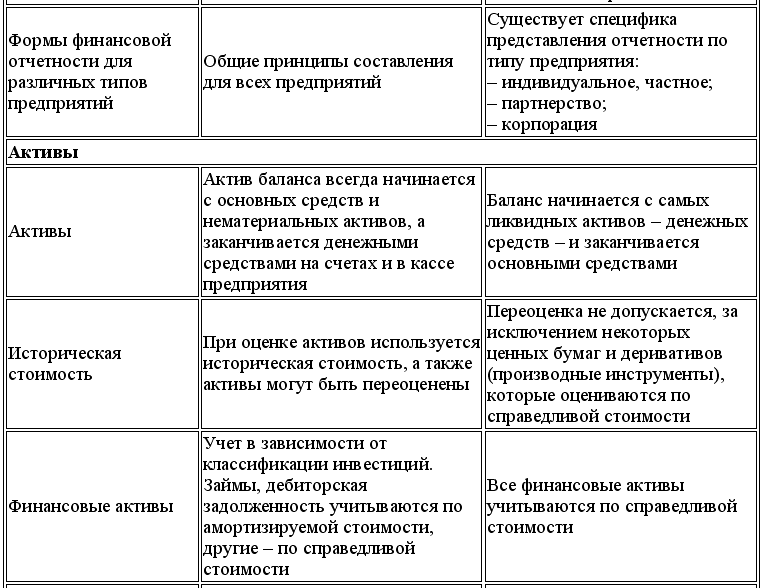 Дебиторская мсфо. Базовые принципы МСФО. Принципы отчетности МСФО. Основные различия МСФО И РСБУ таблица. Различия МСФО И ГААП.