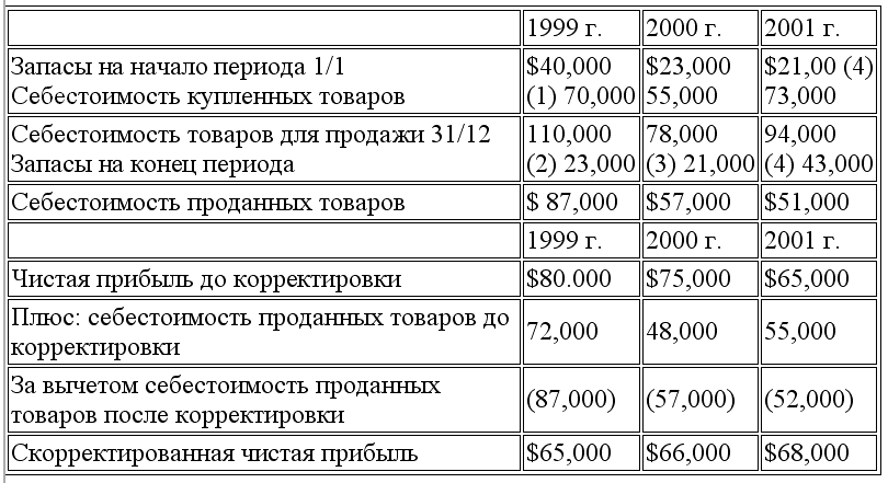 Запасы себестоимость. Запасы на начало периода. Запасы материалов на конец периода формула. Стоимость запасов. Как найти запасы на конец периода.